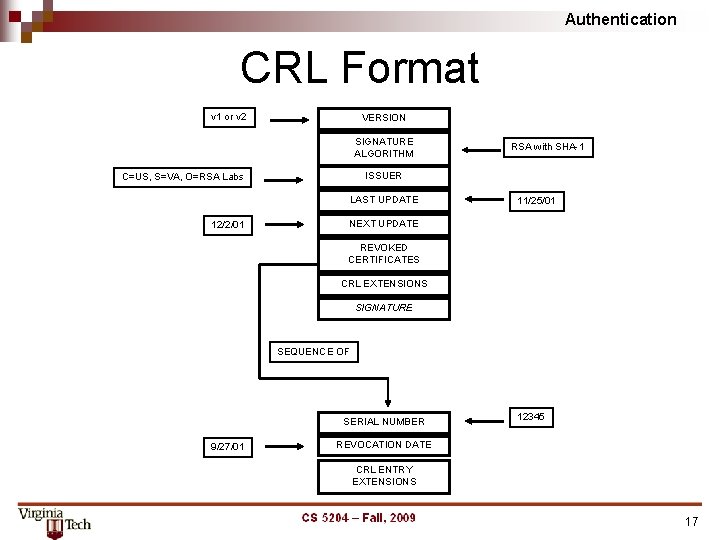 Authentication CRL Format v 1 or v 2 VERSION SIGNATURE ALGORITHM ISSUER C=US, S=VA,