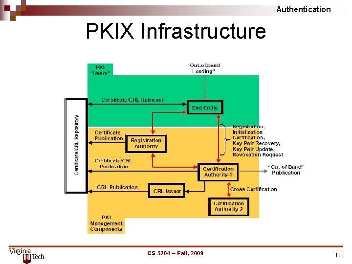 Authentication PKIX Infrastructure 18 