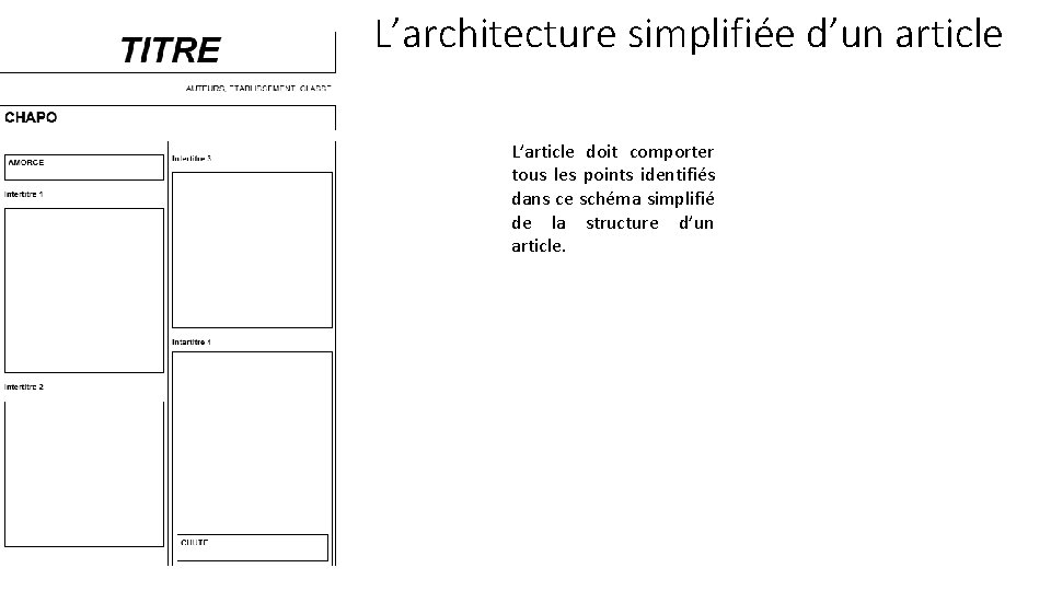 L’architecture simplifiée d’un article L’article doit comporter tous les points identifiés dans ce schéma