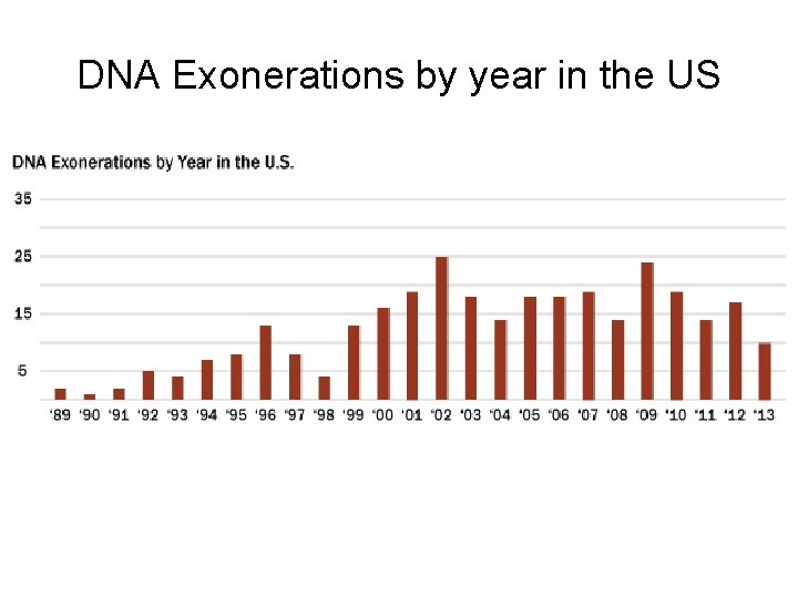 DNA Exonerations by year in the US 