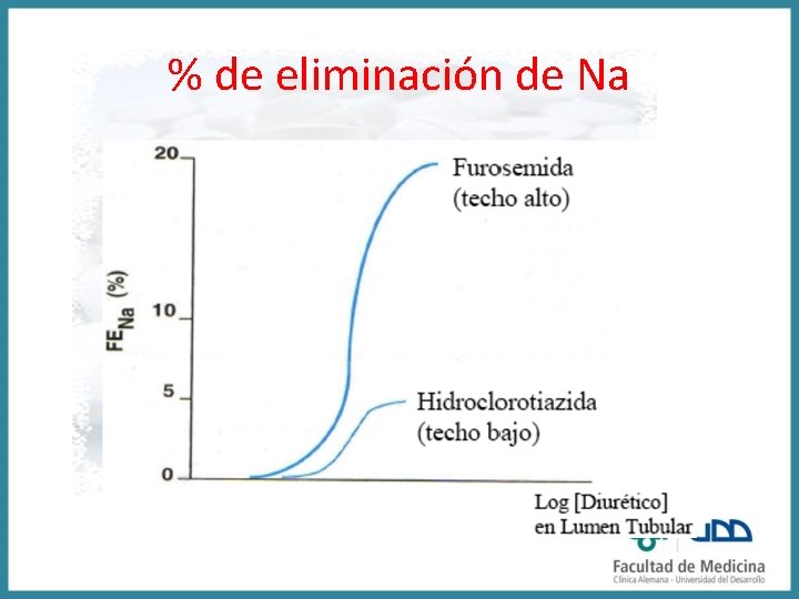 % de eliminación de Na 