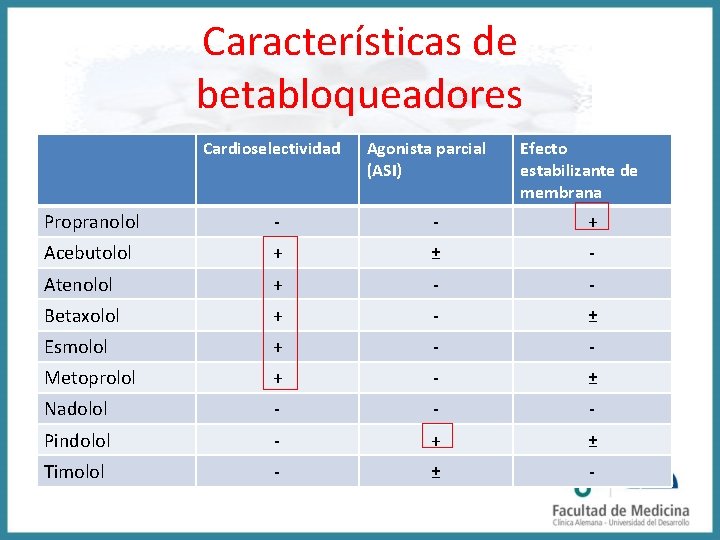 Características de betabloqueadores Cardioselectividad Agonista parcial (ASI) Efecto estabilizante de membrana Propranolol - -