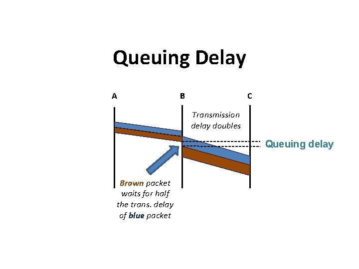 Queuing Delay A B C Transmission delay doubles Queuing delay Brown packet waits for