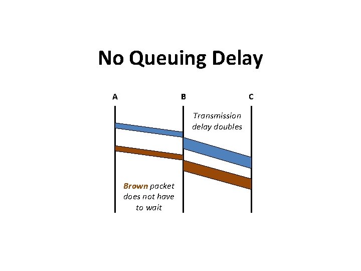 No Queuing Delay A B C Transmission delay doubles Brown packet does not have