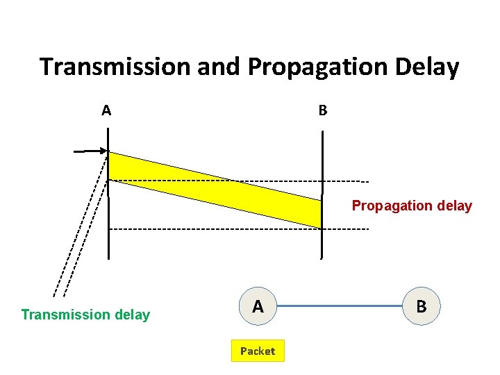 Transmission and Propagation Delay A B Propagation delay Transmission delay A Packet B 