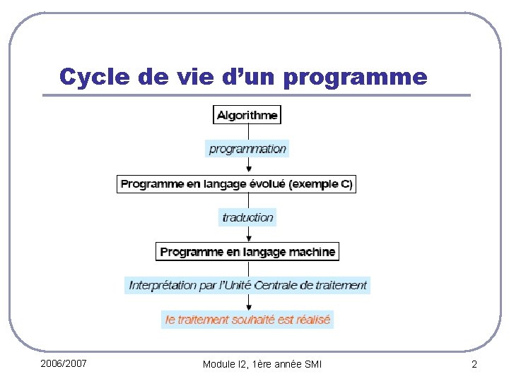 Cycle de vie d’un programme 2006/2007 Module I 2, 1ère année SMI 2 