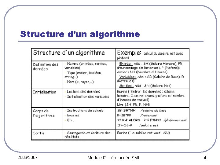 Structure d’un algorithme 2006/2007 Module I 2, 1ère année SMI 4 