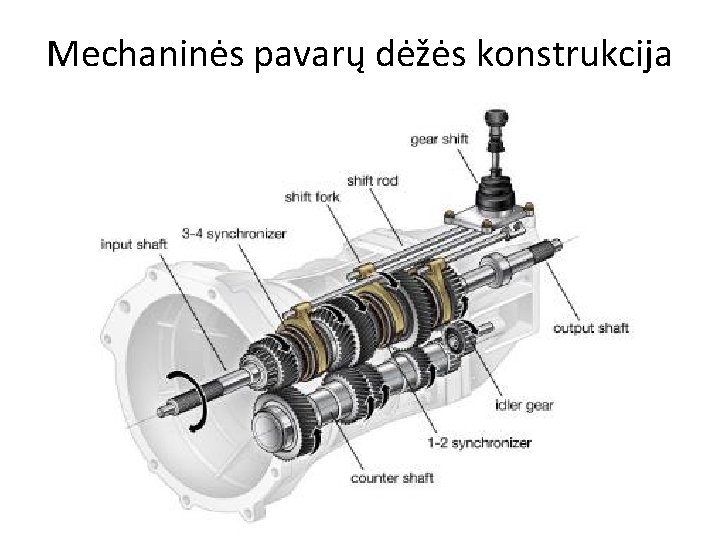 Mechaninės pavarų dėžės konstrukcija 