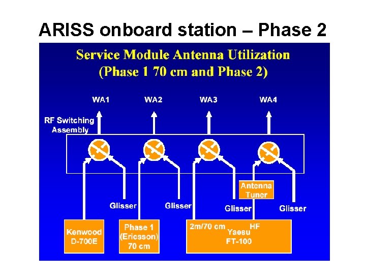 ARISS onboard station – Phase 2 