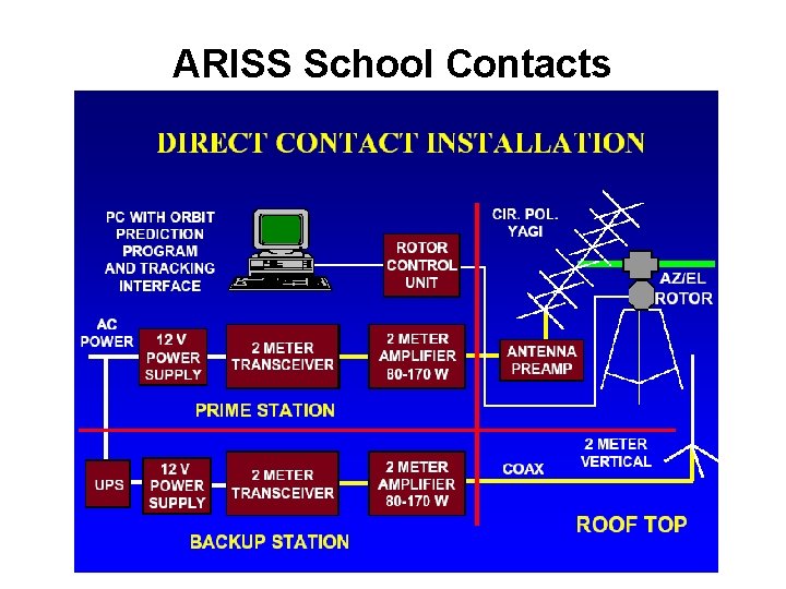 ARISS School Contacts 