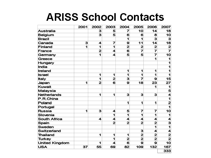 ARISS School Contacts 