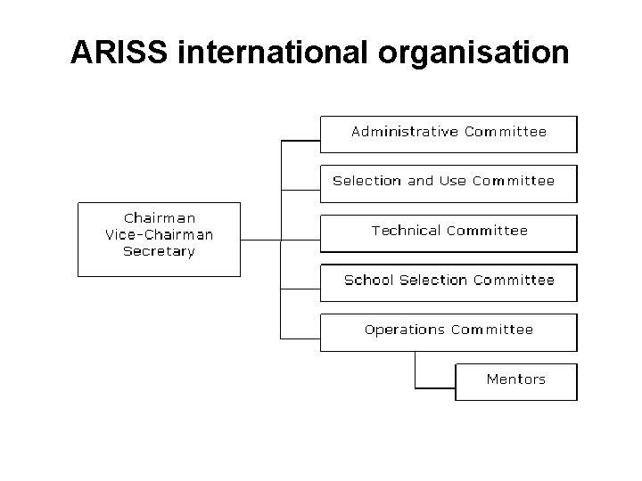 ARISS international organisation 