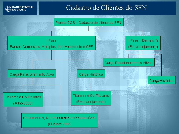 Cadastro de Clientes do SFN Projeto CCS – Cadastro de cliente do SFN I