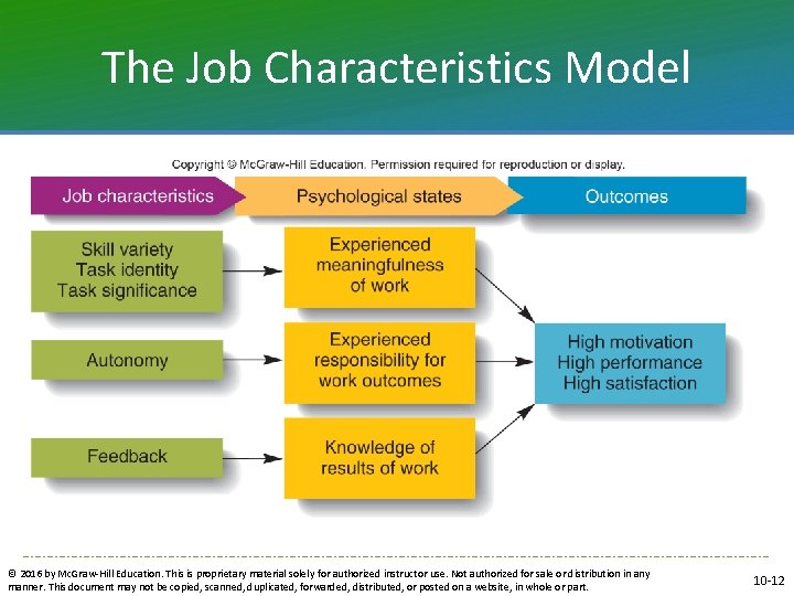 The Job Characteristics Model © 2016 by Mc. Graw-Hill Education. This is proprietary material