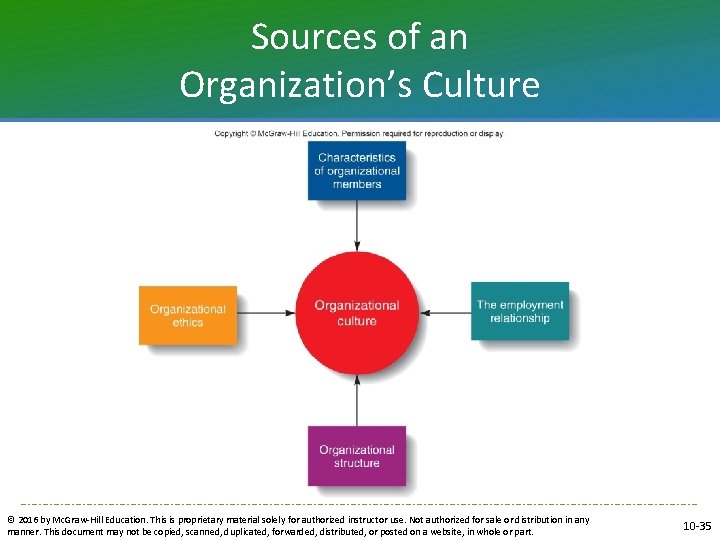 Sources of an Organization’s Culture © 2016 by Mc. Graw-Hill Education. This is proprietary
