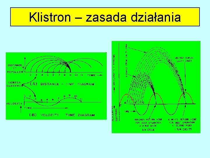 Klistron – zasada działania 