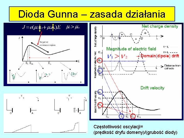 Dioda Gunna – zasada działania Częstotliwość oscylacji= (prędkość dryfu domeny)/(grubość diody) 