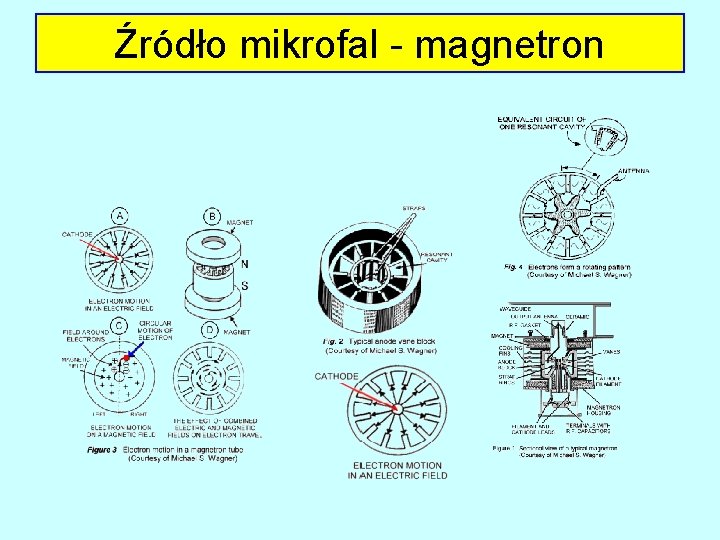 Źródło mikrofal - magnetron Źródło mikrofal - magnetron