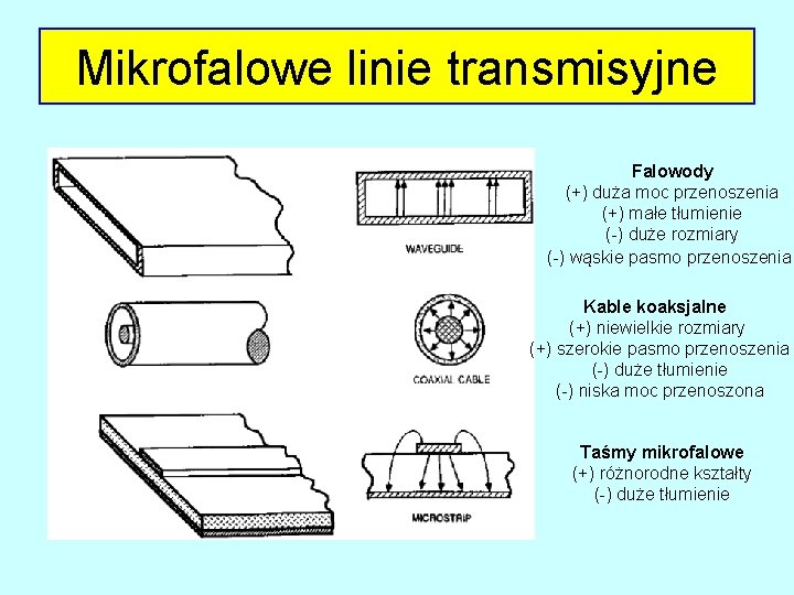 Mikrofalowe linie transmisyjne Falowody (+) duża moc przenoszenia (+) małe tłumienie (-) duże rozmiary