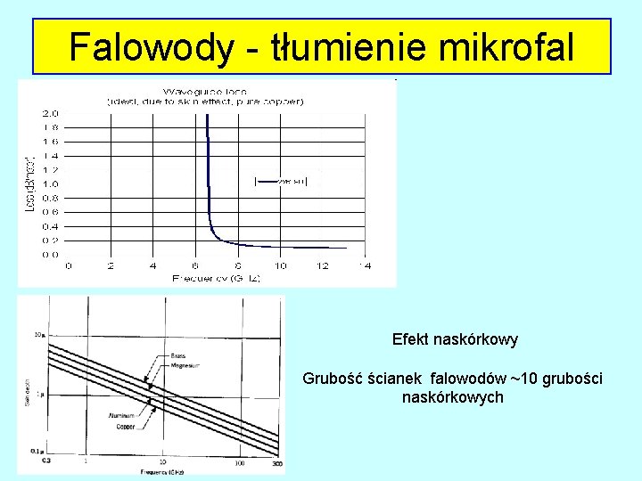 Falowody - tłumienie mikrofal Efekt naskórkowy Grubość ścianek falowodów ~10 grubości naskórkowych 