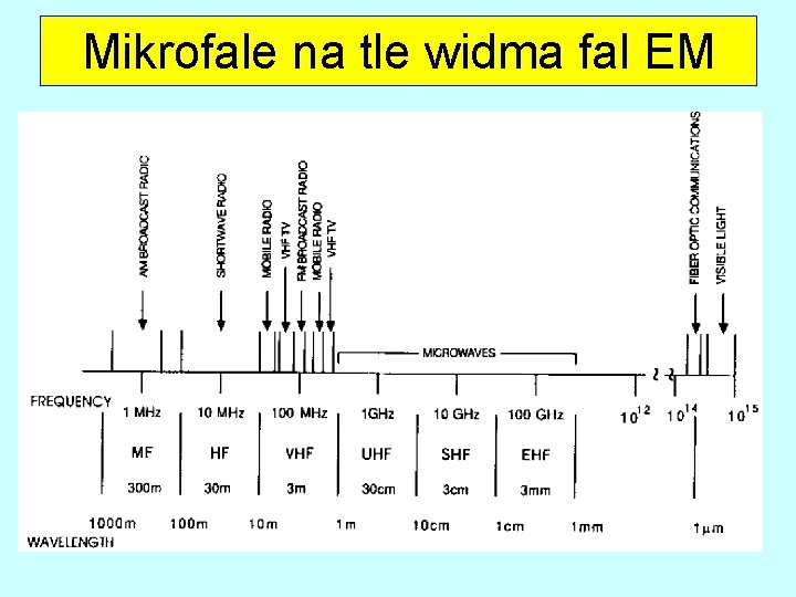 Mikrofale na tle widma fal EM 