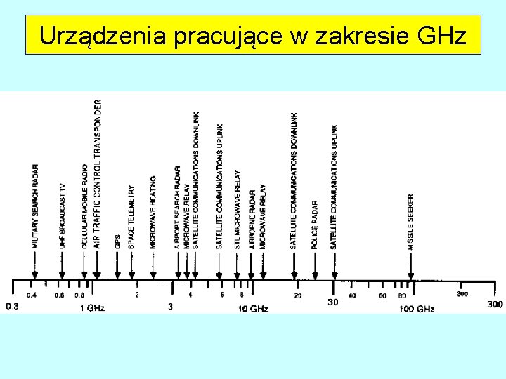 Urządzenia pracujące w zakresie GHz 