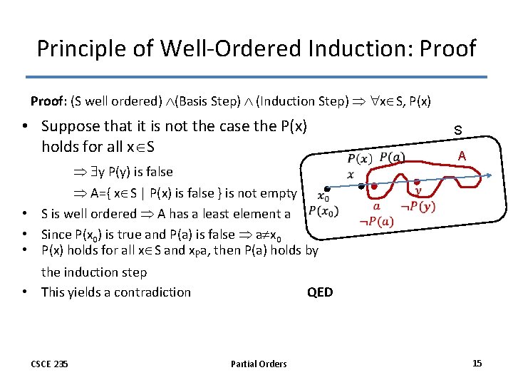 Principle of Well-Ordered Induction: Proof: (S well ordered) (Basis Step) (Induction Step) x S,