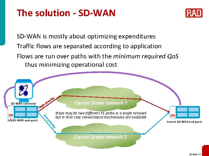 The solution - SD-WAN is mostly about optimizing expenditures Traffic flows are separated according