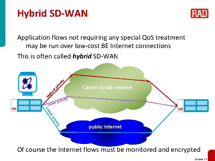 Hybrid SD-WAN pr io rit y Application flows not requiring any special Qo. S