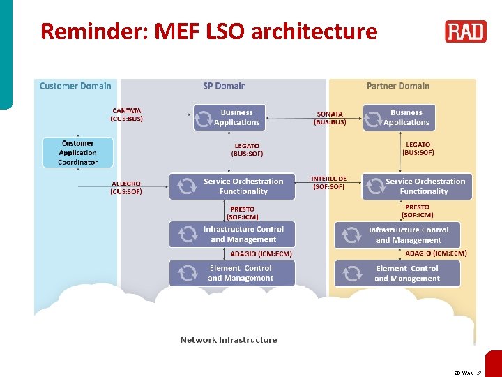 Reminder: MEF LSO architecture SD-WAN 34 