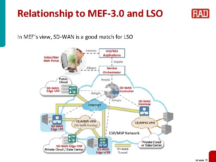 Relationship to MEF-3. 0 and LSO In MEF’s view, SD-WAN is a good match