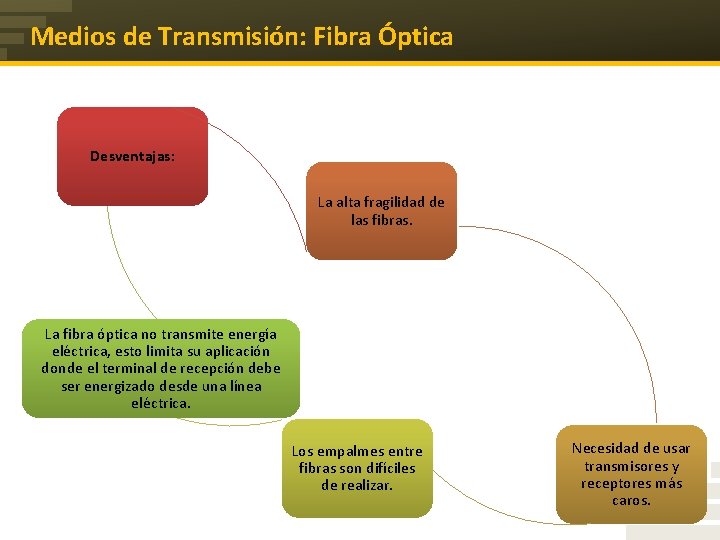Medios de Transmisión: Fibra Óptica Desventajas: La alta fragilidad de las fibras. La fibra