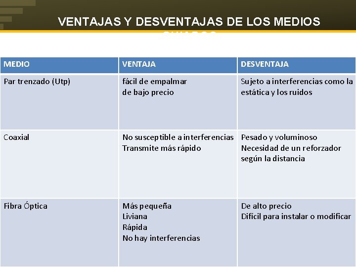VENTAJAS Y DESVENTAJAS DE LOS MEDIOS GUIADOS MEDIO VENTAJA DESVENTAJA Par trenzado (Utp) fácil