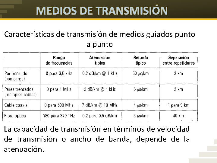 MEDIOS DE TRANSMISIÓN Características de transmisión de medios guiados punto a punto La capacidad