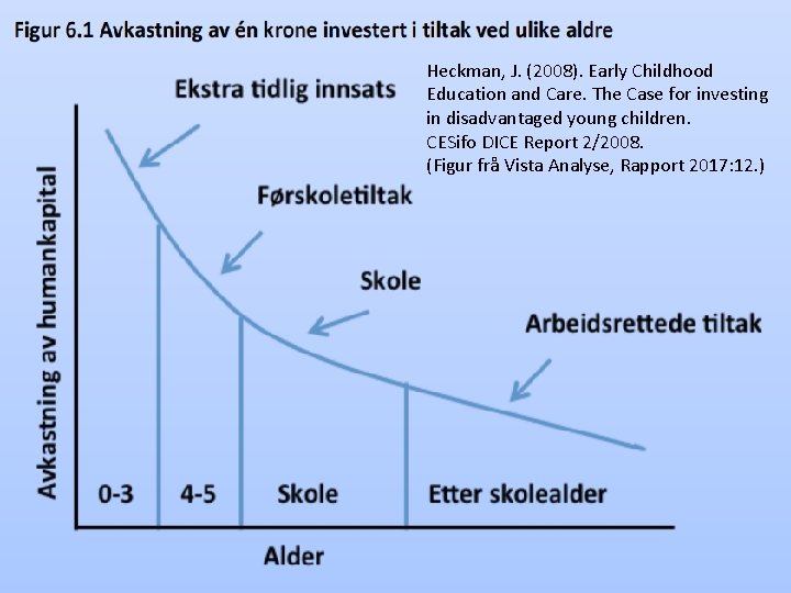 Heckman, J. (2008). Early Childhood Education and Care. The Case for investing in disadvantaged