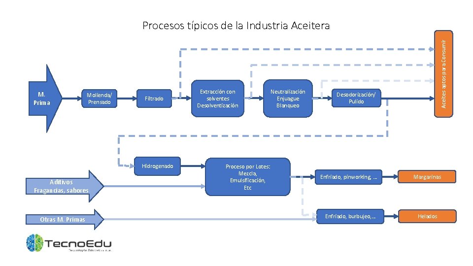 M. Prima Molienda/ Prensado Filtrado Hidrogenado Aditivos Fragancias, sabores Otras M. Primas Extracción con