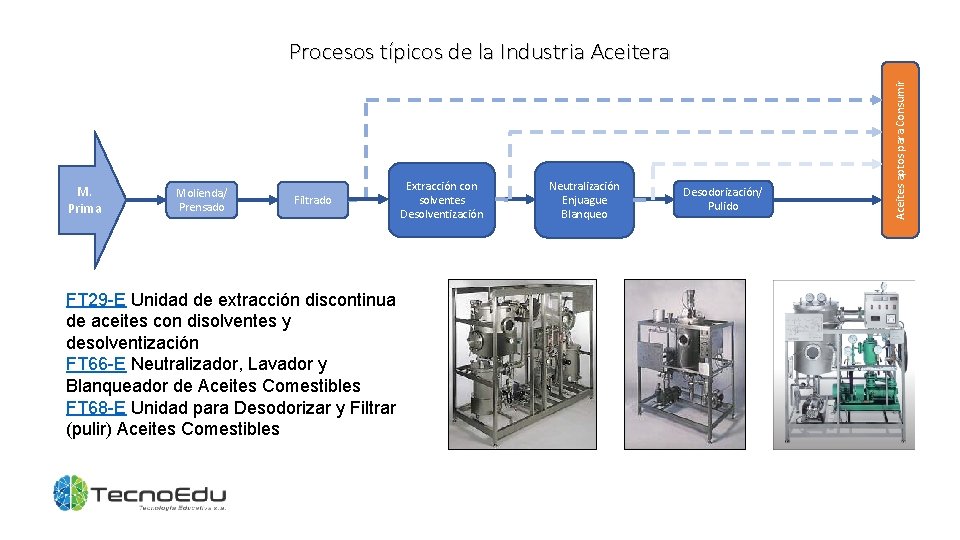 M. Prima Molienda/ Prensado Filtrado Extracción con solventes Desolventización FT 29 -E Unidad de