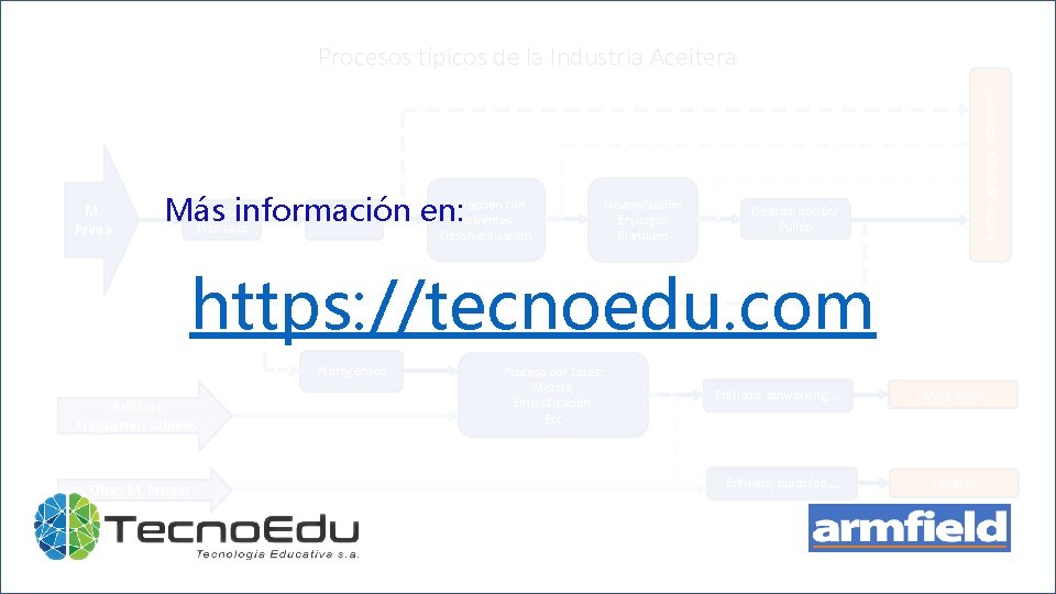 M. Prima Extracción con Molienda/ Más información en: solventes Filtrado Prensado Desolventización Neutralización Enjuague