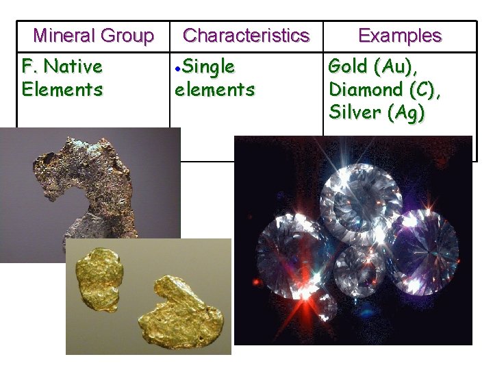 Mineral Group F. Native Elements Characteristics Single elements Examples Gold (Au), Diamond (C), Silver