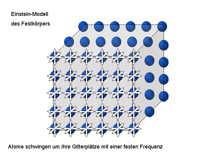 Einstein-Modell des Festkörpers Atome schwingen um ihre Gitterplätze mit einer festen Frequenz 