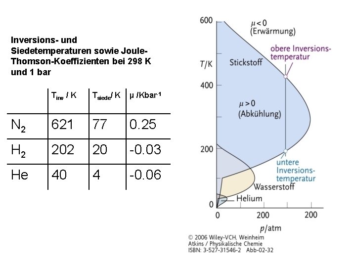 Inversions- und Siedetemperaturen sowie Joule. Thomson-Koeffizienten bei 298 K und 1 bar Tinv /