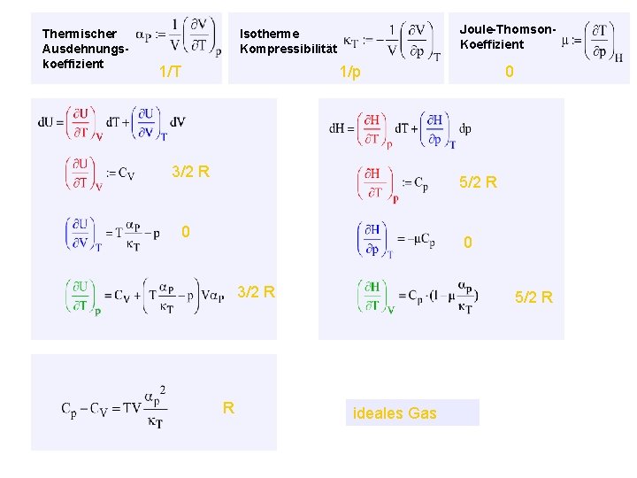 Thermischer Ausdehnungskoeffizient Joule-Thomson. Koeffizient Isotherme Kompressibilität 1/T 1/p 3/2 R 0 5/2 R 0