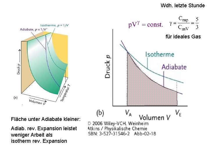 Wdh. letzte Stunde für ideales Gas Fläche unter Adiabate kleiner: Adiab. rev. Expansion leistet
