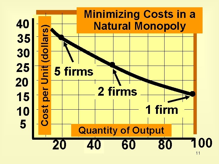 Cost per Unit (dollars) 40 35 30 25 20 15 10 5 Minimizing Costs