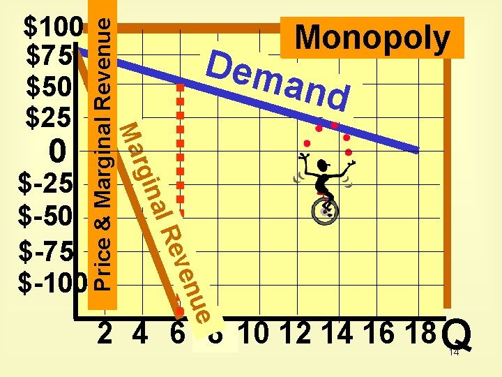 Dem and l Re ue ven $-25 $-50 $-75 $-100 Price & Marginal Revenue