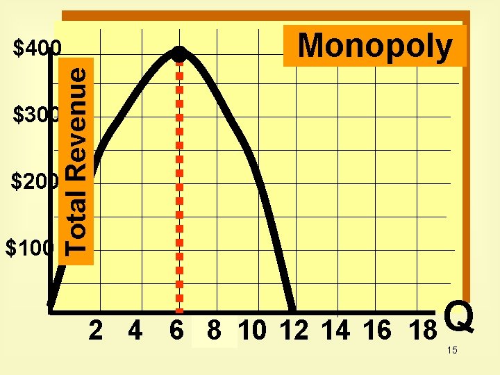 Monopoly Total Revenue $400 $300 $200 $100 2 4 6 8 10 12 14