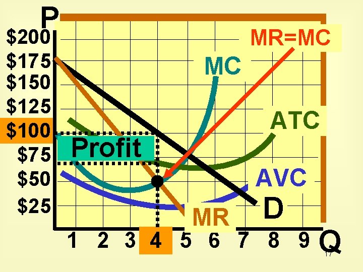 P $200 $175 $150 $125 $100 $75 $50 $25 MR=MC MC ATC Profit AVC