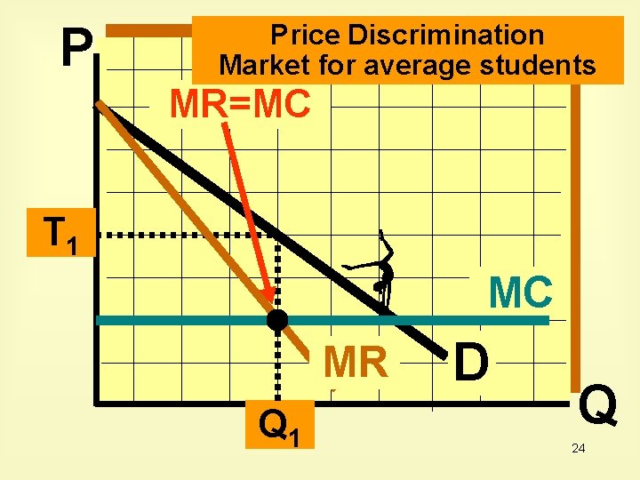 P Price Discrimination Market for average students MR=MC T 1 MC MR Q 1