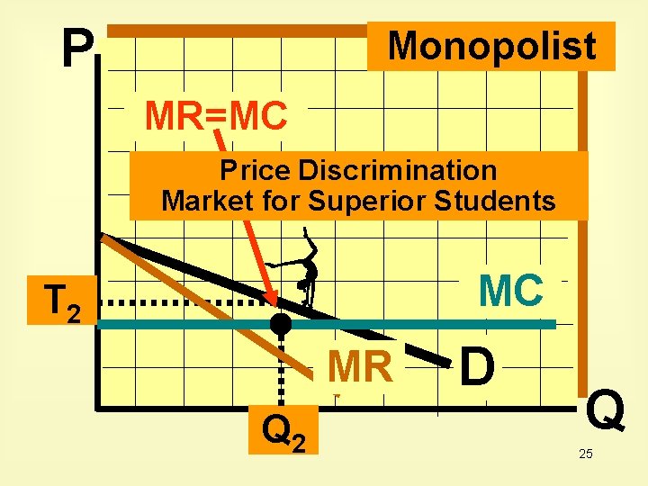 P Monopolist MR=MC Price Discrimination Market for Superior Students MC T 2 MR Q