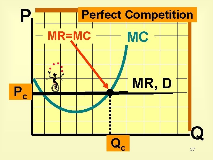 P Perfect Competition MC MR=MC MR, D Pc Qc Q 27 